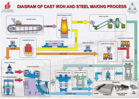 Production Processes of .